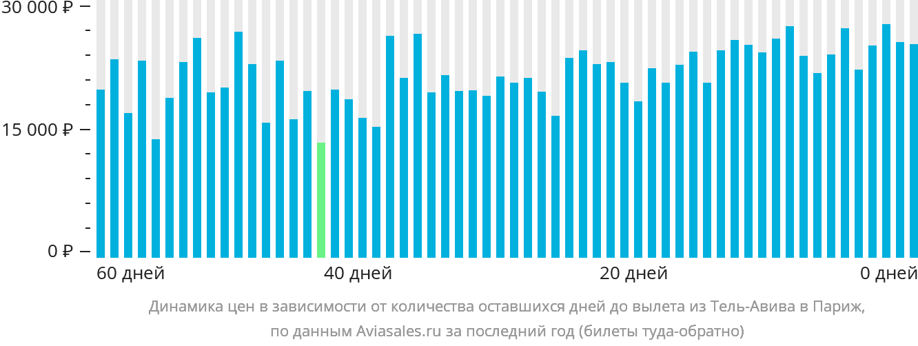 Динамика цен в зависимости от количества оставшихся дней до вылета из Тель-Авива в Париж