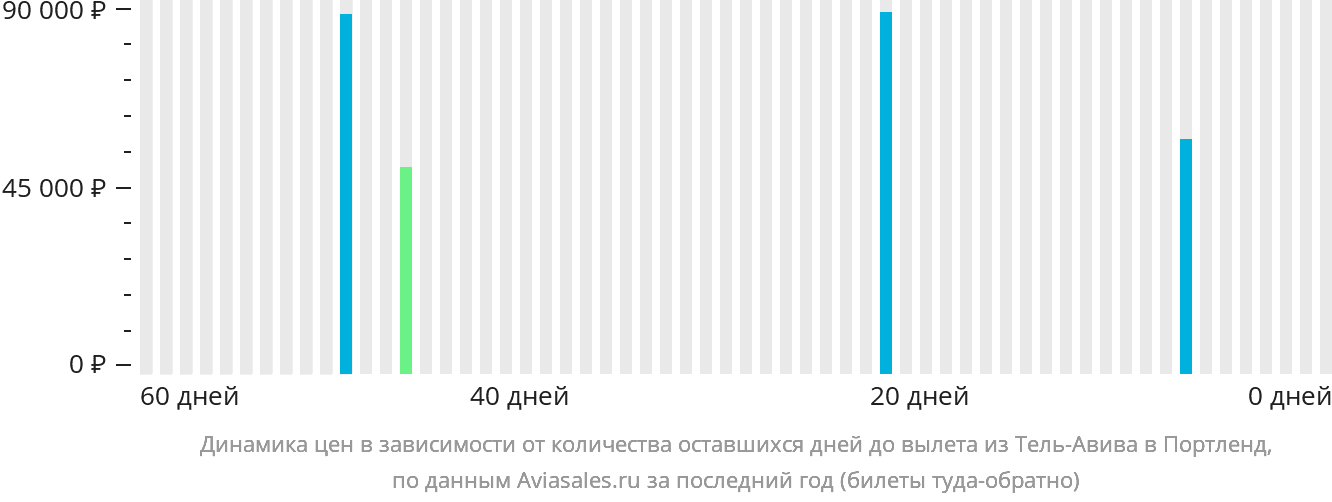 Динамика цен в зависимости от количества оставшихся дней до вылета из Тель-Авива в Портленд