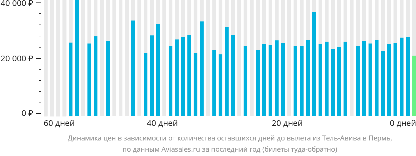 Динамика цен в зависимости от количества оставшихся дней до вылета из Тель-Авива в Пермь