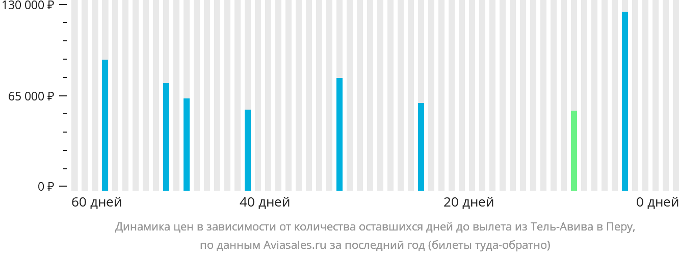 Динамика цен в зависимости от количества оставшихся дней до вылета из Тель-Авива в Перу