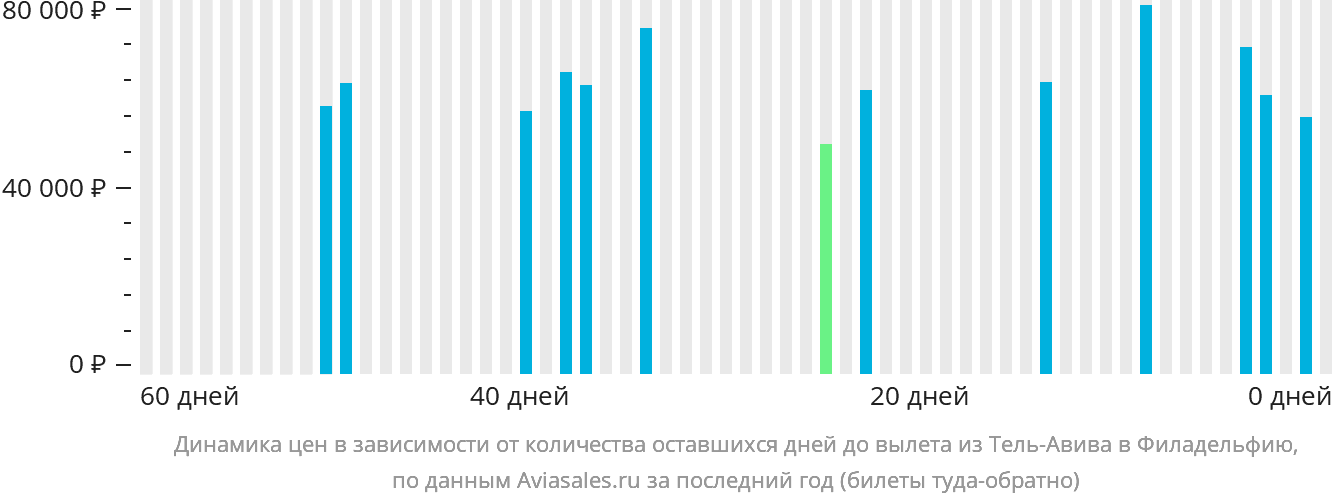 Динамика цен в зависимости от количества оставшихся дней до вылета из Тель-Авива в Филадельфию