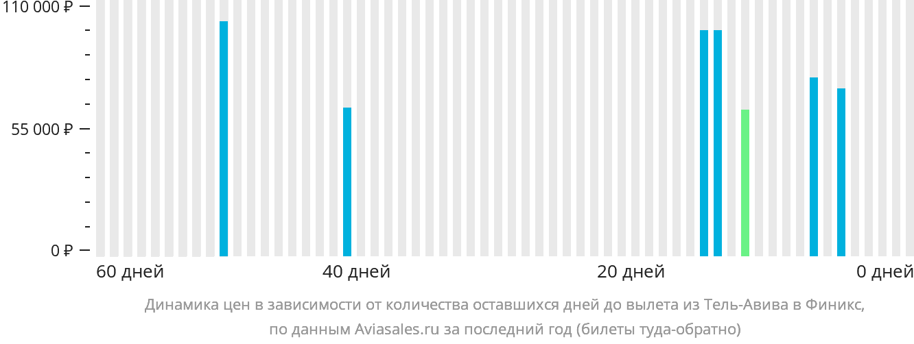 Динамика цен в зависимости от количества оставшихся дней до вылета из Тель-Авива в Финикс
