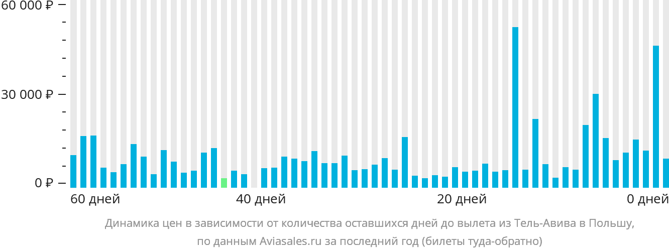 Динамика цен в зависимости от количества оставшихся дней до вылета из Тель-Авива в Польшу