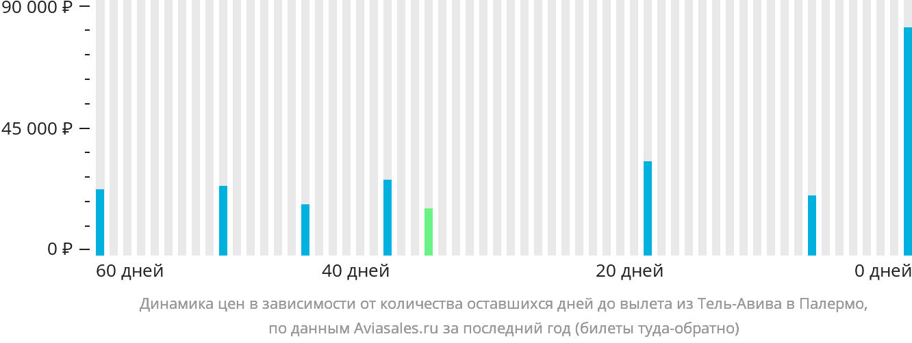 Динамика цен в зависимости от количества оставшихся дней до вылета из Тель-Авива в Палермо