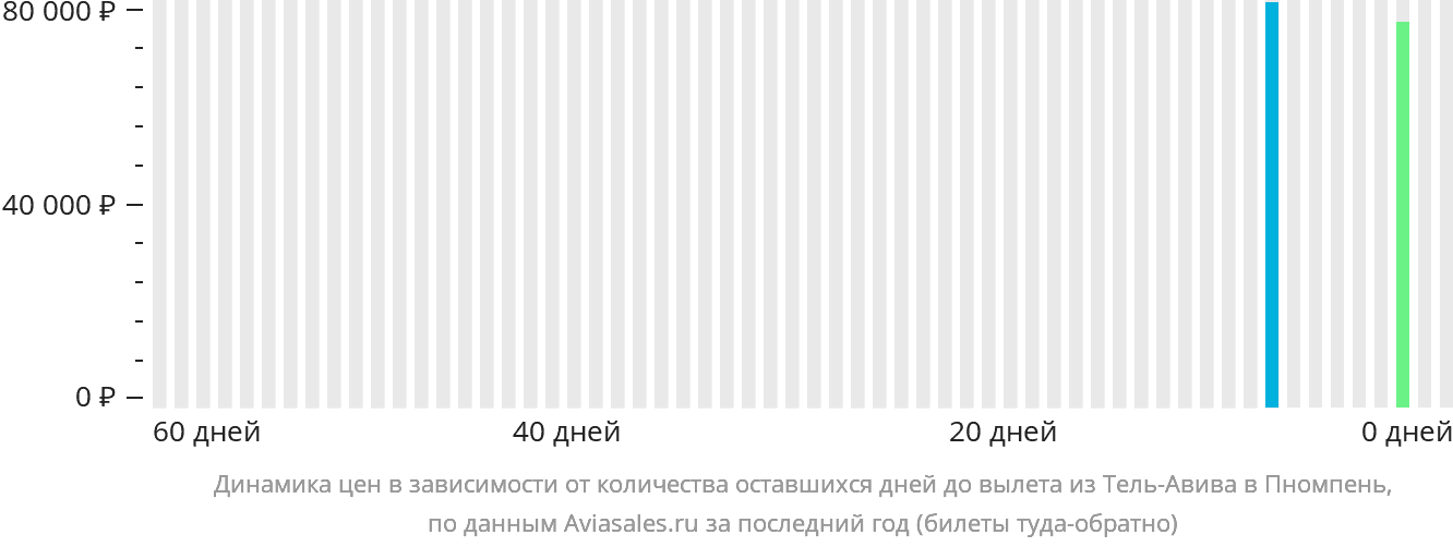Динамика цен в зависимости от количества оставшихся дней до вылета из Тель-Авива в Пномпень
