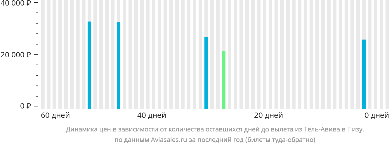 Динамика цен в зависимости от количества оставшихся дней до вылета из Тель-Авива в Пизу