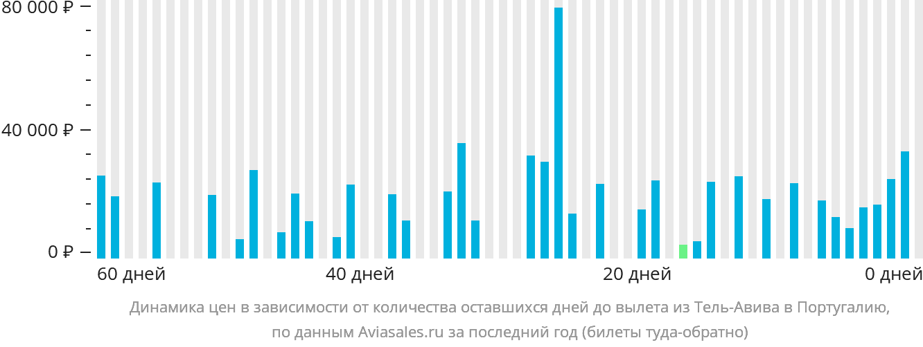 Динамика цен в зависимости от количества оставшихся дней до вылета из Тель-Авива в Португалию