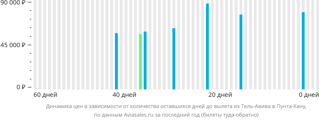Динамика цен в зависимости от количества оставшихся дней до вылета из Тель-Авива в Пунта-Кану