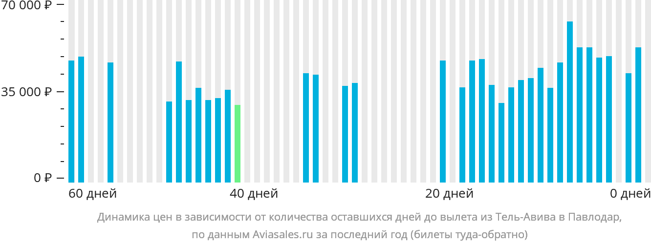 Динамика цен в зависимости от количества оставшихся дней до вылета из Тель-Авива в Павлодар
