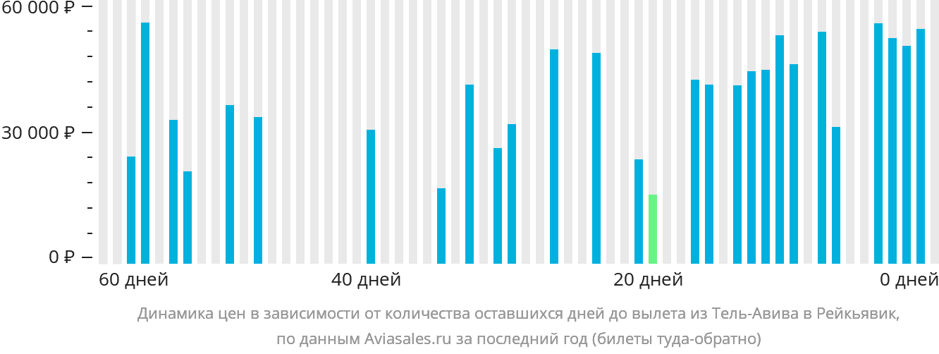Динамика цен в зависимости от количества оставшихся дней до вылета из Тель-Авива в Рейкьявик