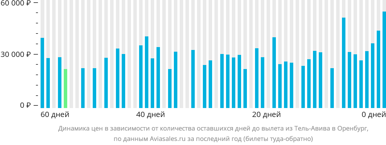 Динамика цен в зависимости от количества оставшихся дней до вылета из Тель-Авива в Оренбург