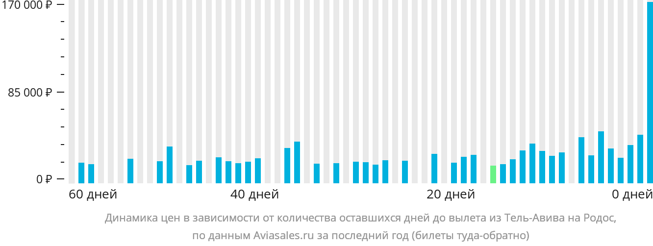 Динамика цен в зависимости от количества оставшихся дней до вылета из Тель-Авива на Родос