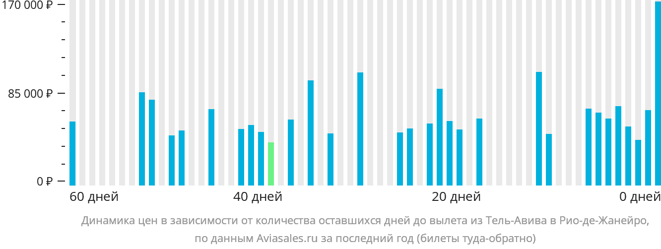Динамика цен в зависимости от количества оставшихся дней до вылета из Тель-Авива в Рио-де-Жанейро