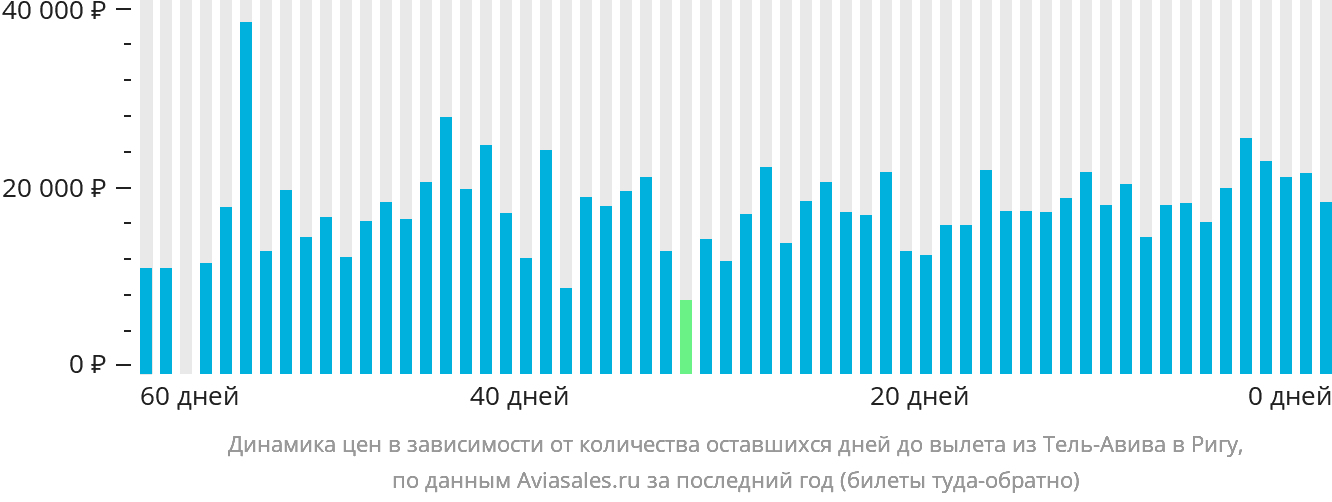 Динамика цен в зависимости от количества оставшихся дней до вылета из Тель-Авива в Ригу