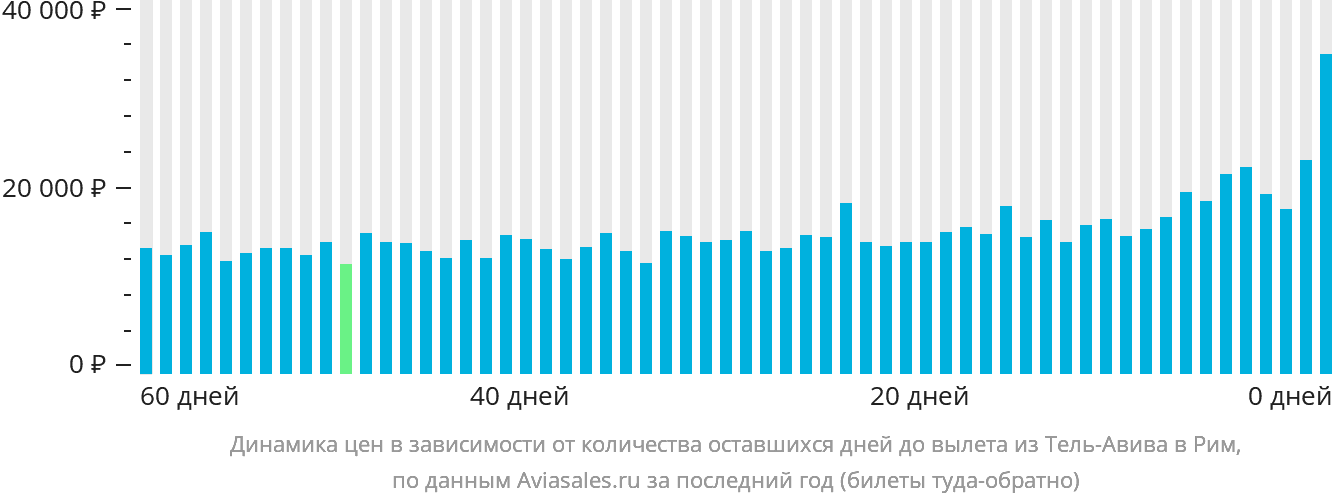 Динамика цен в зависимости от количества оставшихся дней до вылета из Тель-Авива в Рим