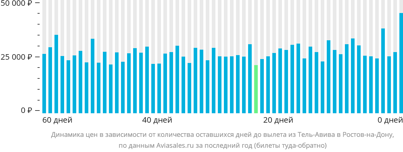 Динамика цен в зависимости от количества оставшихся дней до вылета из Тель-Авива в Ростов-на-Дону