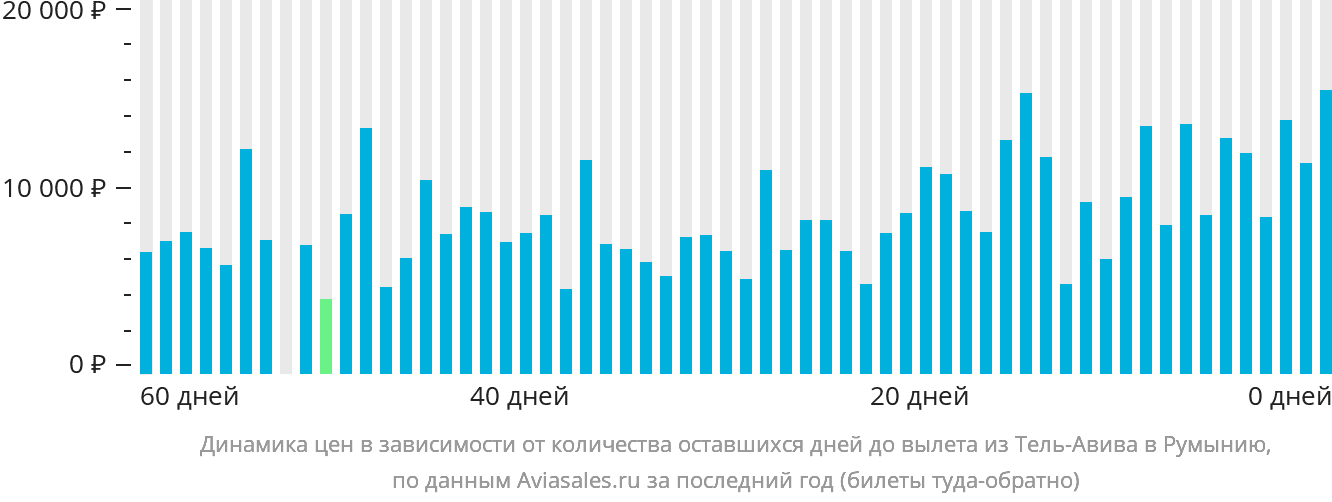 Динамика цен в зависимости от количества оставшихся дней до вылета из Тель-Авива в Румынию