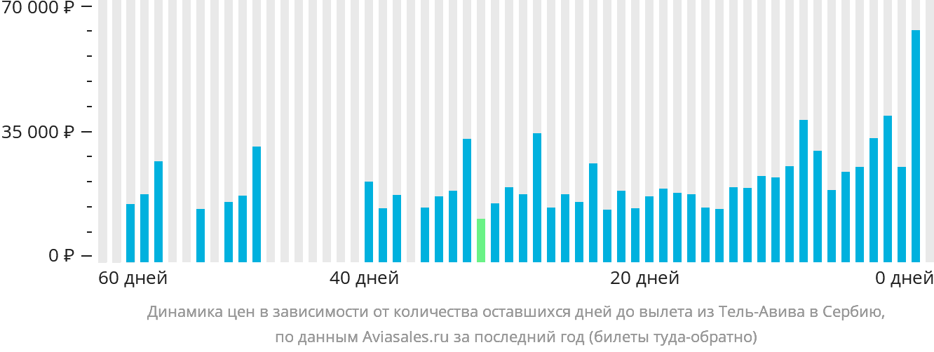 Динамика цен в зависимости от количества оставшихся дней до вылета из Тель-Авива в Сербию