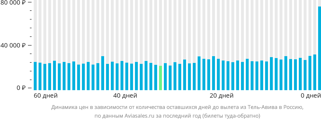 Динамика цен в зависимости от количества оставшихся дней до вылета из Тель-Авива в Россию