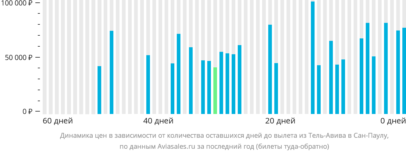 Динамика цен в зависимости от количества оставшихся дней до вылета из Тель-Авива в Сан-Паулу