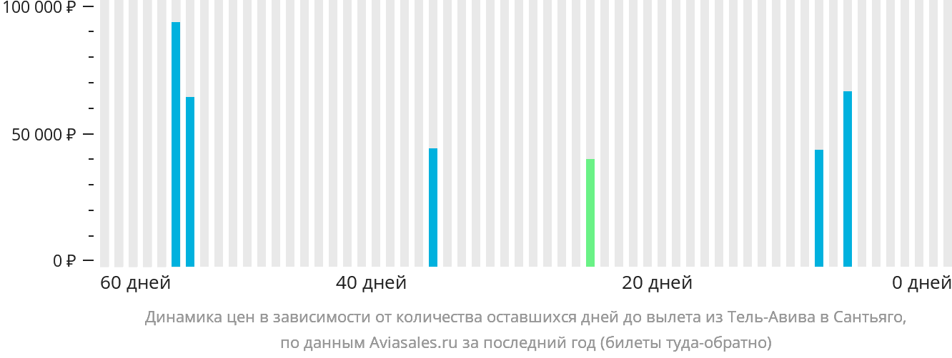 Динамика цен в зависимости от количества оставшихся дней до вылета из Тель-Авива в Сантьяго