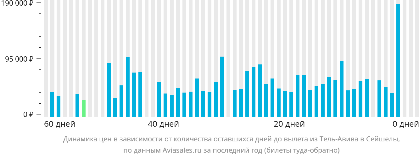 Динамика цен в зависимости от количества оставшихся дней до вылета из Тель-Авива в Сейшелы
