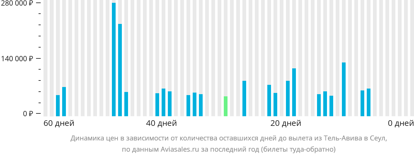 Динамика цен в зависимости от количества оставшихся дней до вылета из Тель-Авива в Сеул