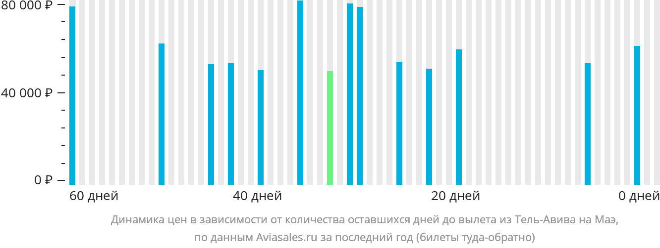 Динамика цен в зависимости от количества оставшихся дней до вылета из Тель-Авива на Маэ
