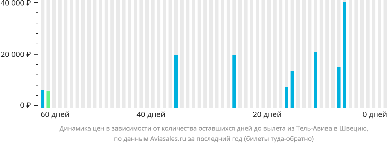 Динамика цен в зависимости от количества оставшихся дней до вылета из Тель-Авива в Швецию