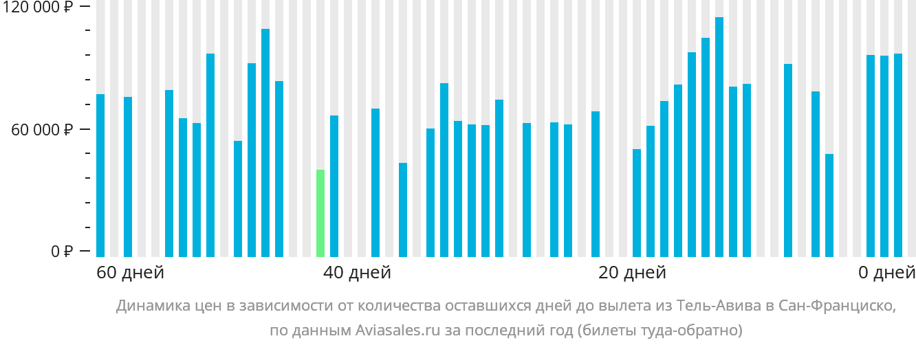 Динамика цен в зависимости от количества оставшихся дней до вылета из Тель-Авива в Сан-Франциско