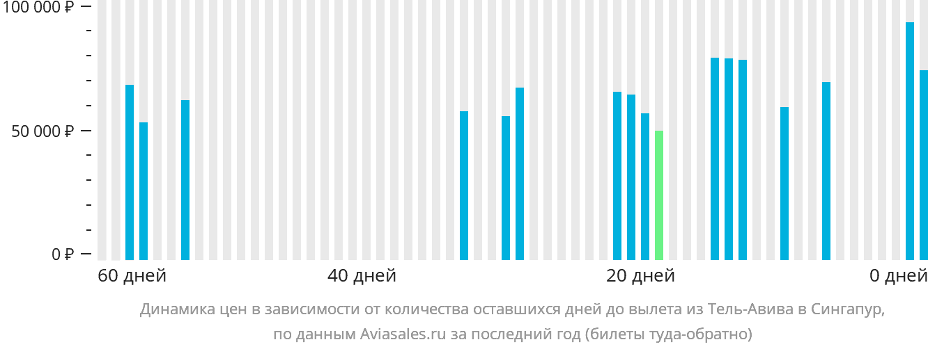 Динамика цен в зависимости от количества оставшихся дней до вылета из Тель-Авива в Сингапур