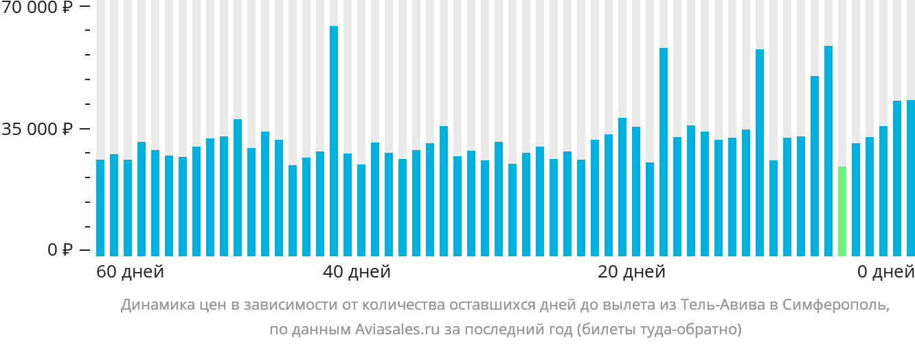 Динамика цен в зависимости от количества оставшихся дней до вылета из Тель-Авива в Симферополь