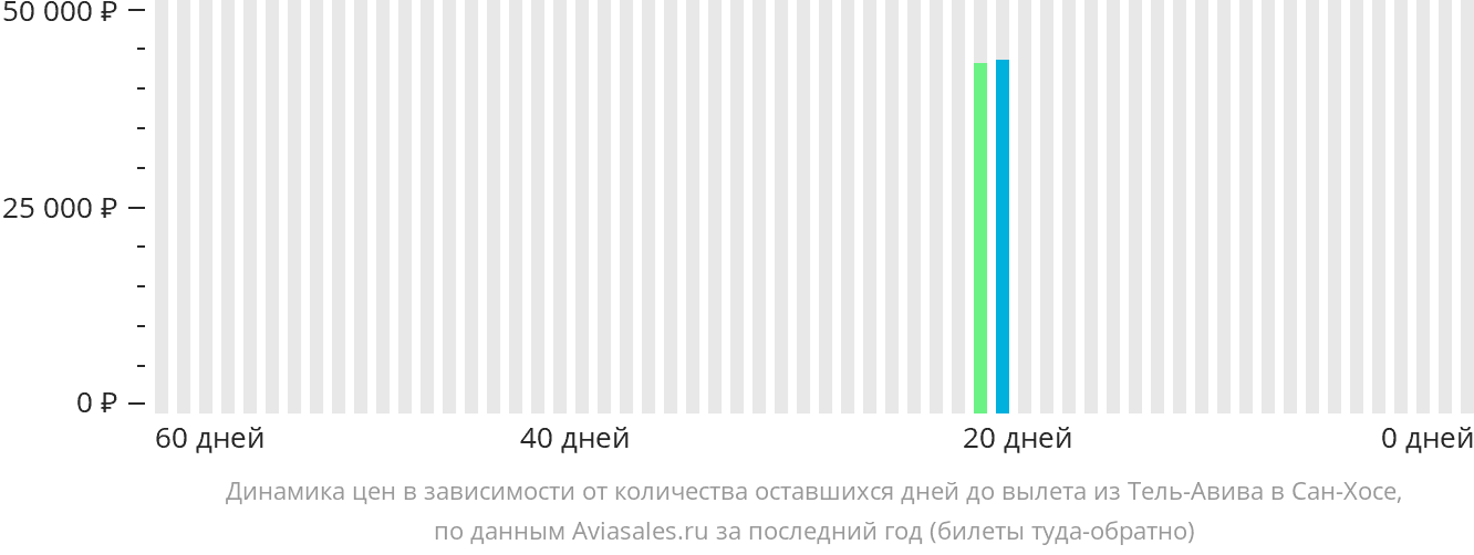 Динамика цен в зависимости от количества оставшихся дней до вылета из Тель-Авива в Сан-Хосе