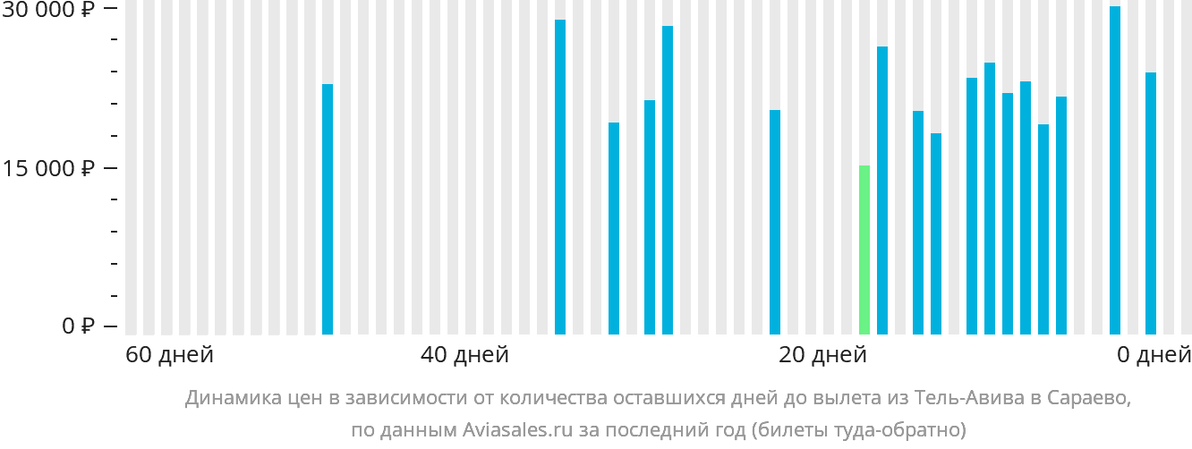 Динамика цен в зависимости от количества оставшихся дней до вылета из Тель-Авива в Сараево