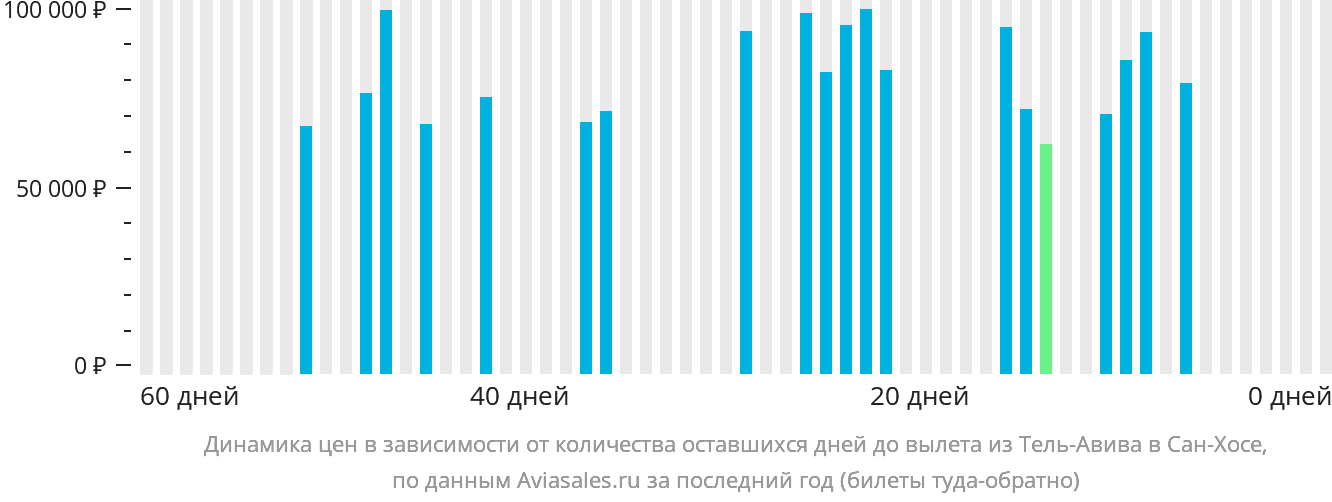 Динамика цен в зависимости от количества оставшихся дней до вылета из Тель-Авива в Сан-Хосе