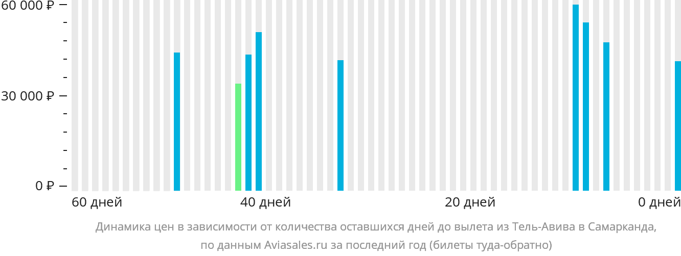 Динамика цен в зависимости от количества оставшихся дней до вылета из Тель-Авива в Самарканд