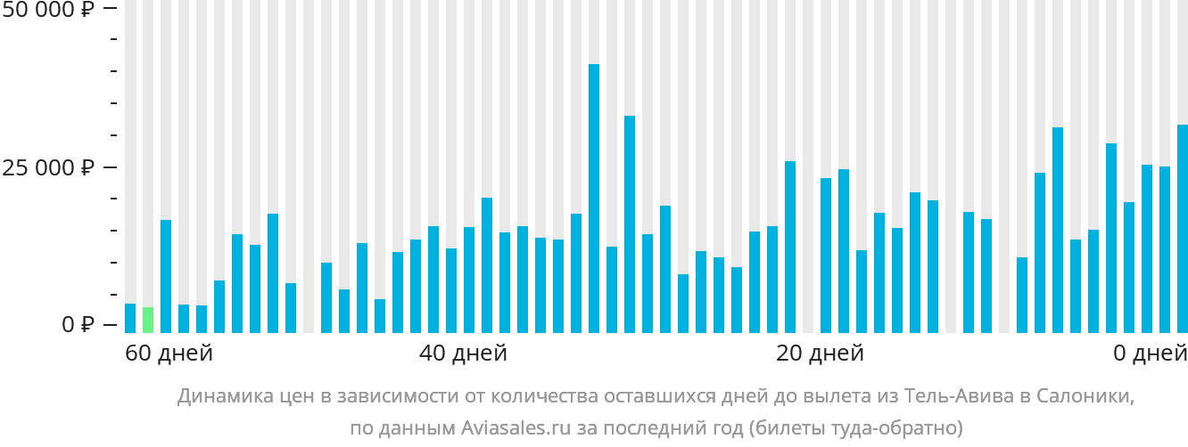 Динамика цен в зависимости от количества оставшихся дней до вылета из Тель-Авива в Салоники