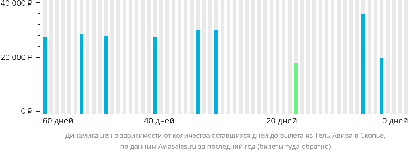Динамика цен в зависимости от количества оставшихся дней до вылета из Тель-Авива в Скопье