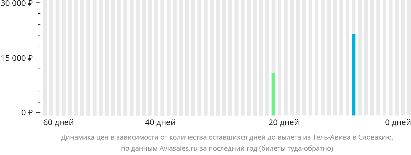 Динамика цен в зависимости от количества оставшихся дней до вылета из Тель-Авива в Словакию