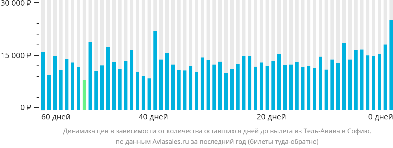 Динамика цен в зависимости от количества оставшихся дней до вылета из Тель-Авива в Софию