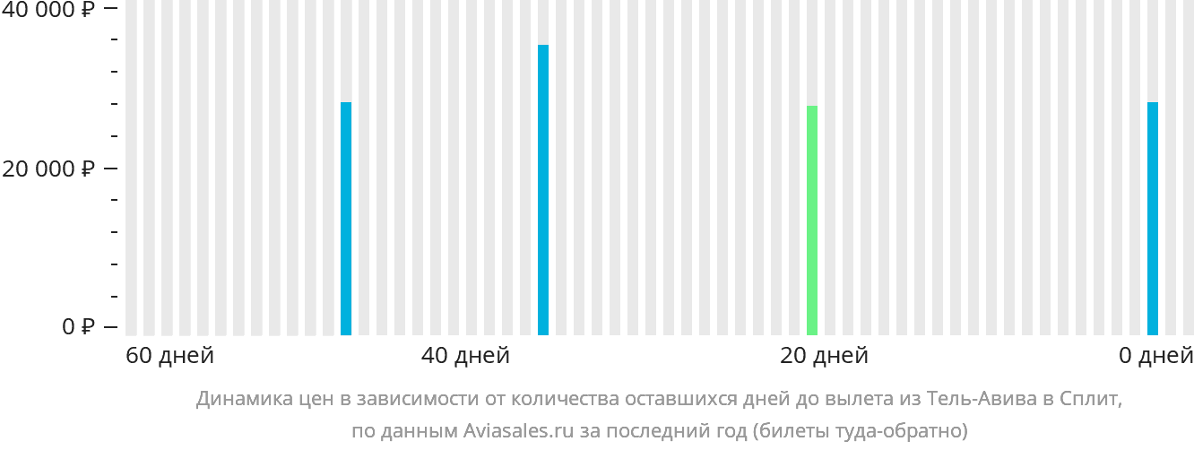 Динамика цен в зависимости от количества оставшихся дней до вылета из Тель-Авива в Сплит
