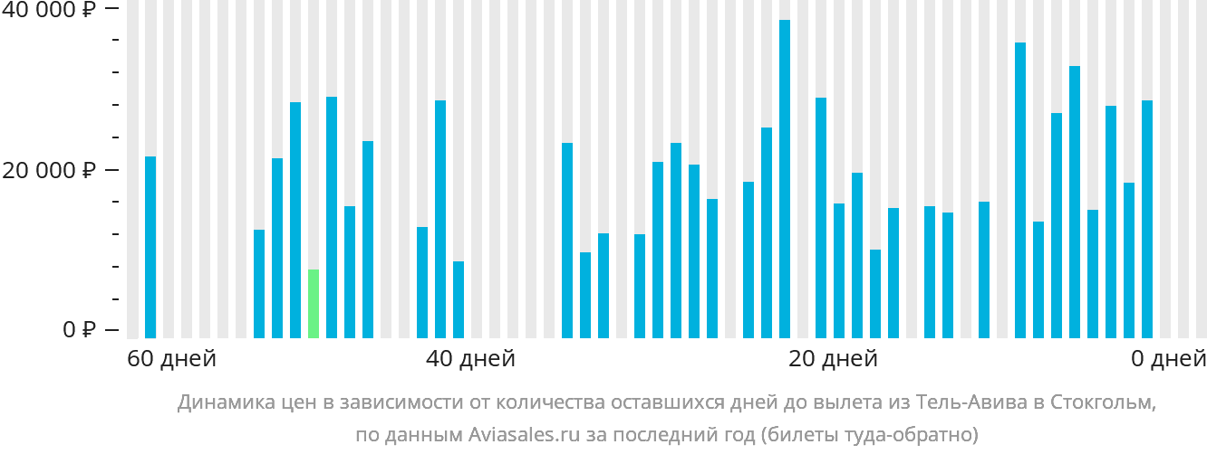Динамика цен в зависимости от количества оставшихся дней до вылета из Тель-Авива в Стокгольм