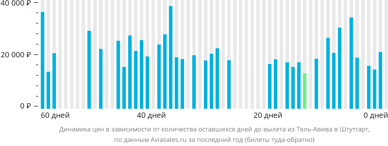 Динамика цен в зависимости от количества оставшихся дней до вылета из Тель-Авива в Штутгарт