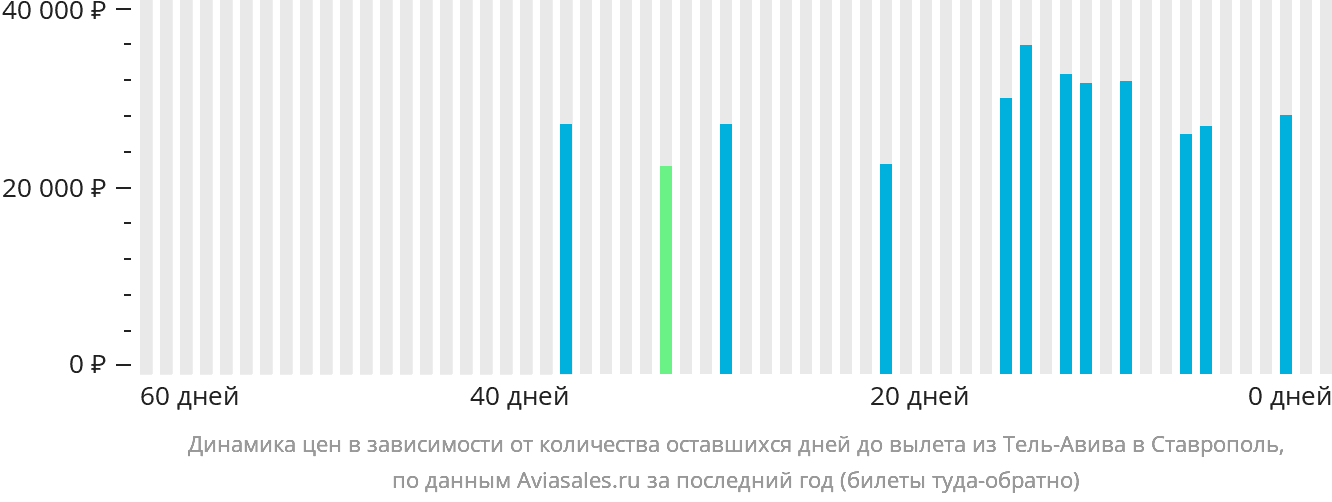 Динамика цен в зависимости от количества оставшихся дней до вылета из Тель-Авива в Ставрополь