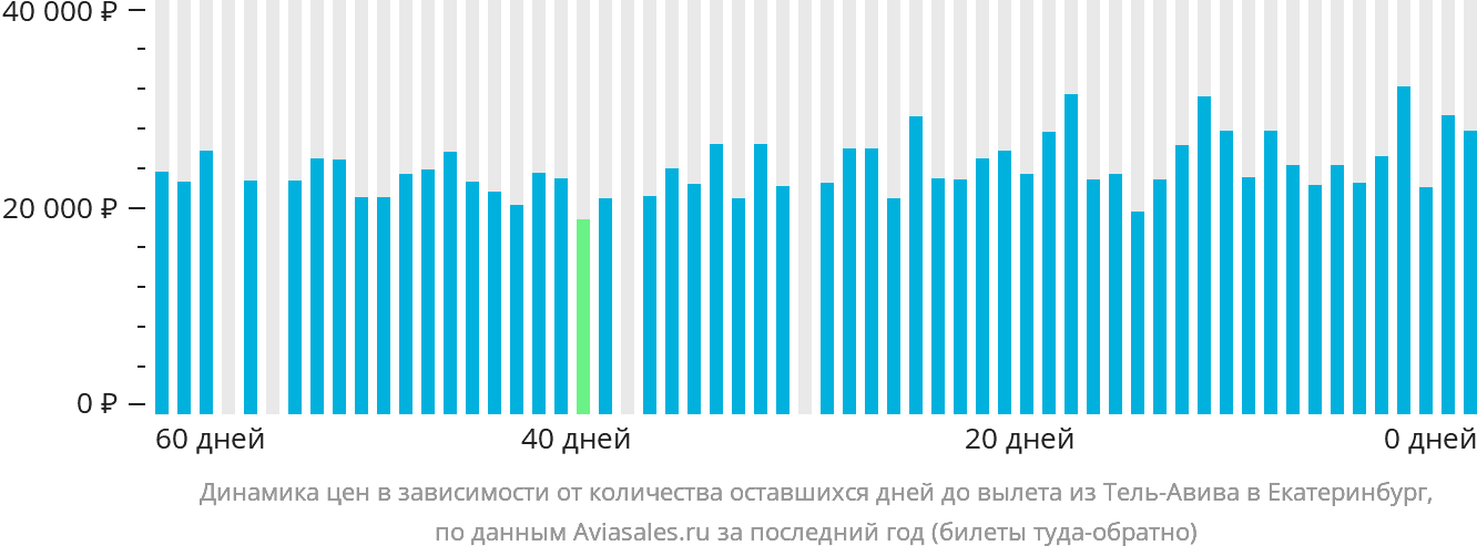 Динамика цен в зависимости от количества оставшихся дней до вылета из Тель-Авива в Екатеринбург