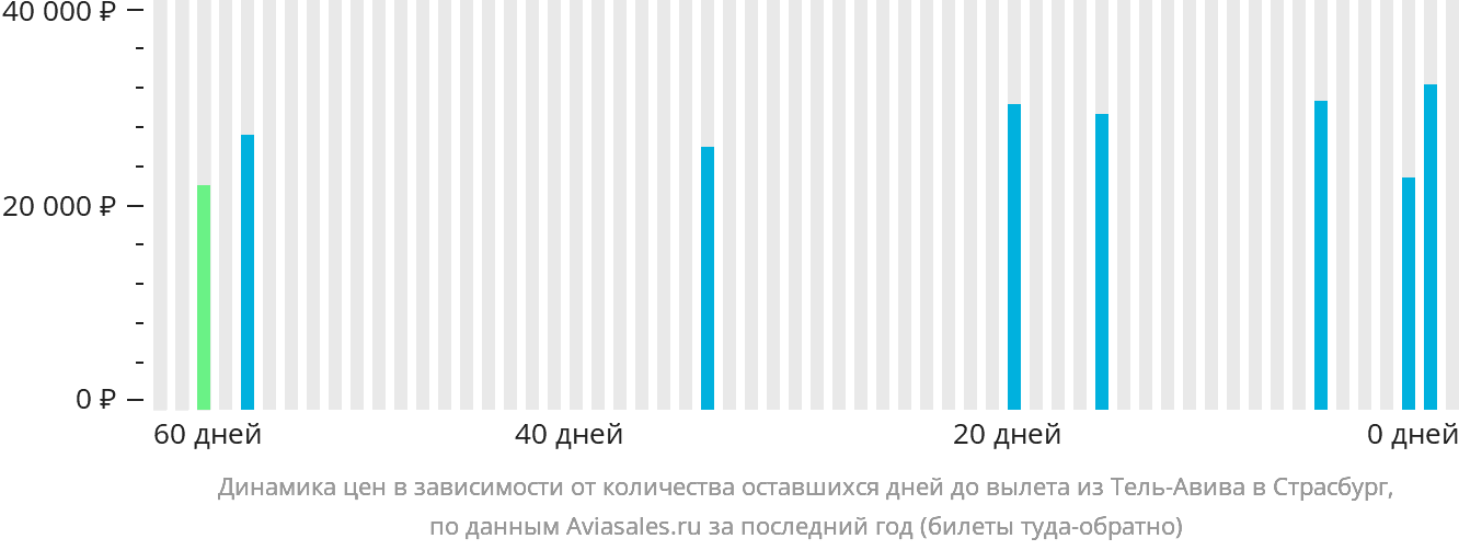 Динамика цен в зависимости от количества оставшихся дней до вылета из Тель-Авива в Страсбург
