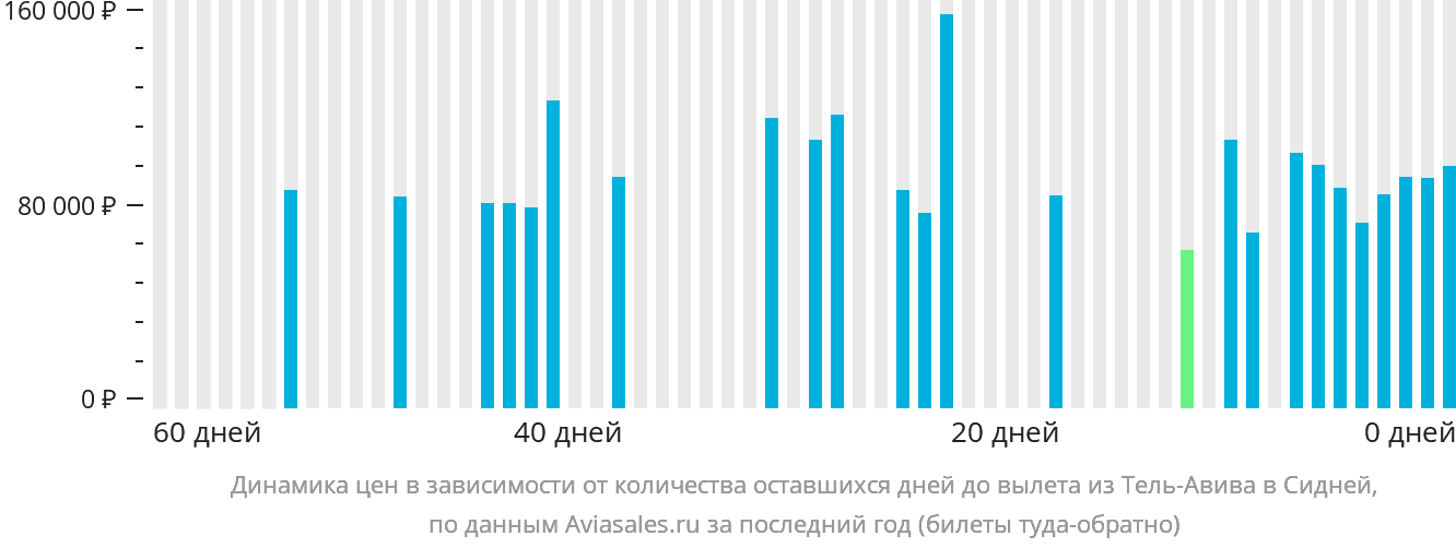 Динамика цен в зависимости от количества оставшихся дней до вылета из Тель-Авива в Сидней