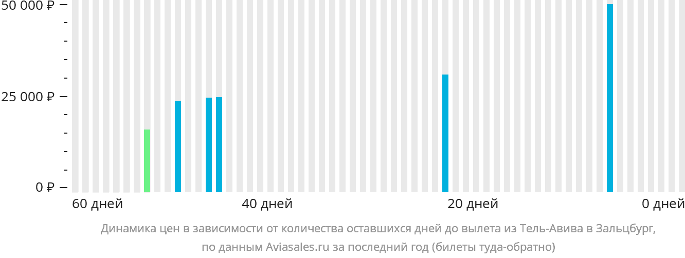 Динамика цен в зависимости от количества оставшихся дней до вылета из Тель-Авива в Зальцбург