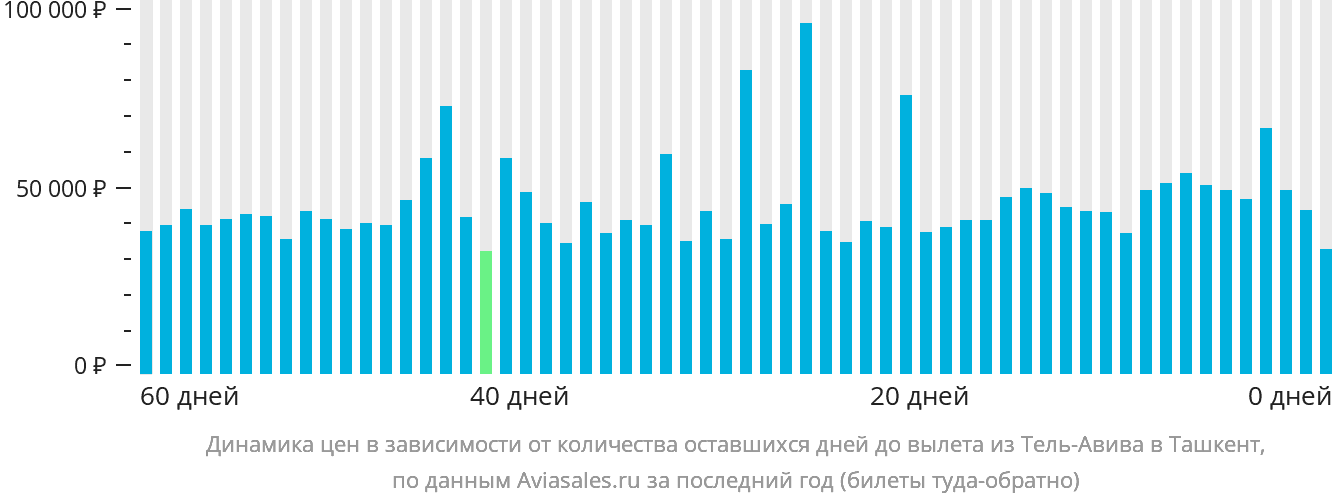 Динамика цен в зависимости от количества оставшихся дней до вылета из Тель-Авива в Ташкент