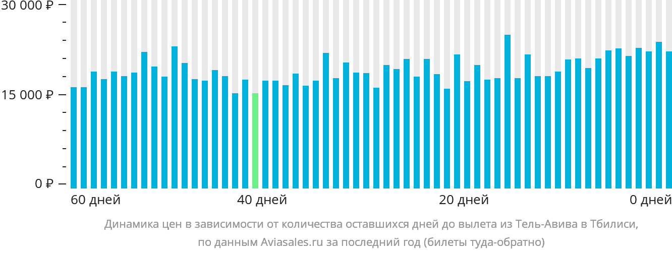 Динамика цен в зависимости от количества оставшихся дней до вылета из Тель-Авива в Тбилиси